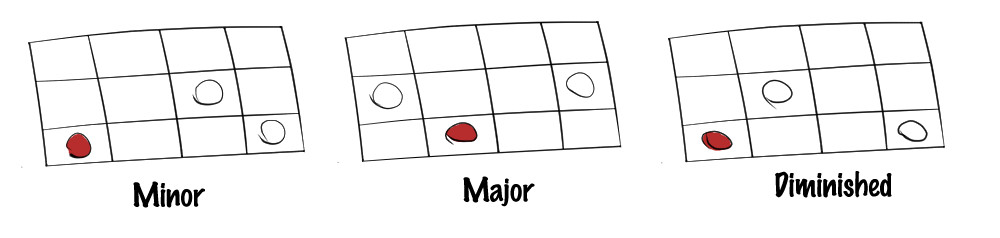 shapes for major minor and dim chords