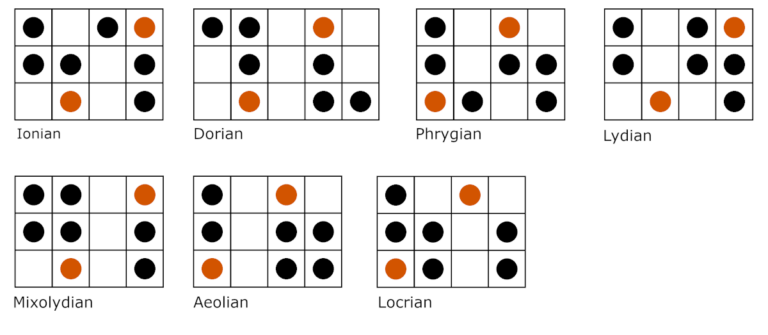 Better Basslines How Do You Use Modes On Bass Bass Essentials Creating Bass Lines