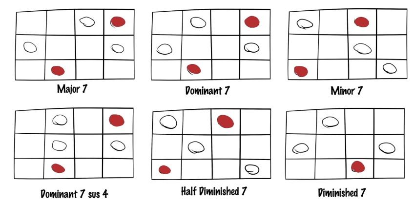 Shapes for Seventh Chords