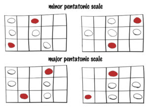 Using the pentatonic scales for great basslines - Free Bass Lessons