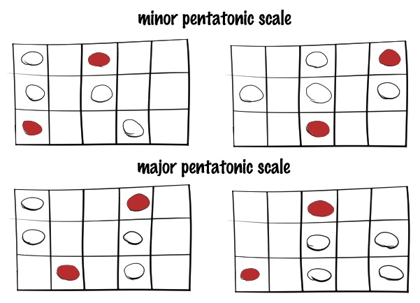 Using the pentatonic scales in bass lines_shapes